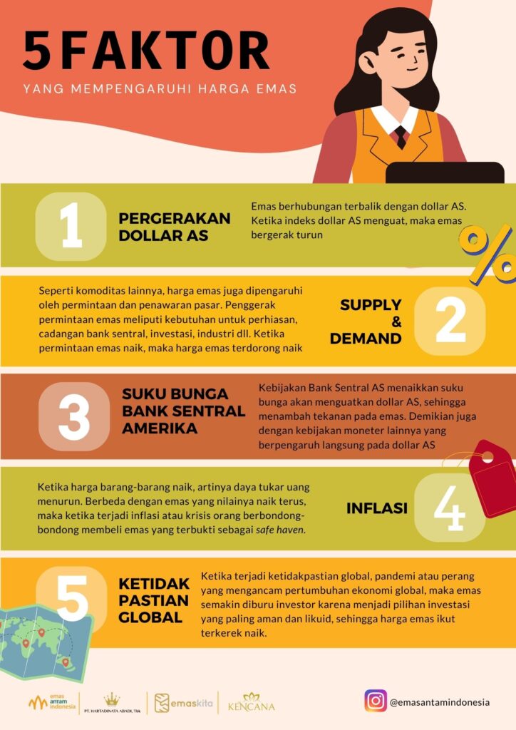 Faktor-faktor yang mempengaruhi pergerakan harga emas